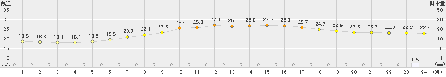 つくば(>2019年07月13日)のアメダスグラフ