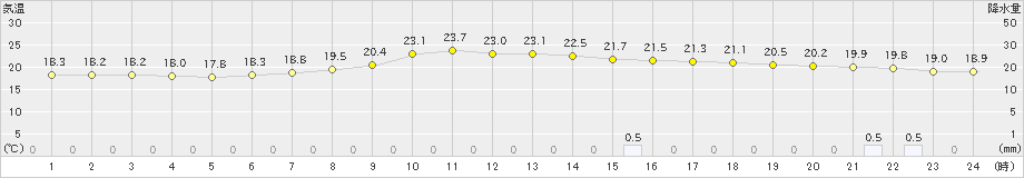 小河内(>2019年07月13日)のアメダスグラフ