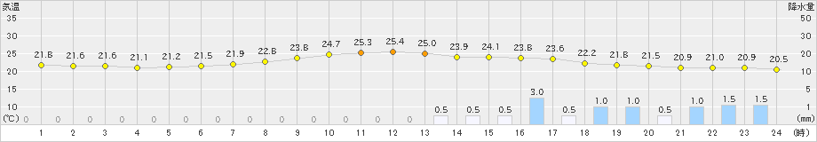 舞鶴(>2019年07月13日)のアメダスグラフ