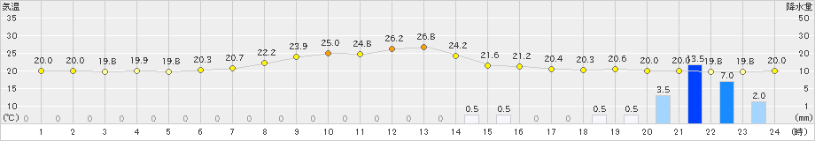 かつらぎ(>2019年07月13日)のアメダスグラフ