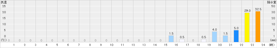 護摩壇山(>2019年07月13日)のアメダスグラフ