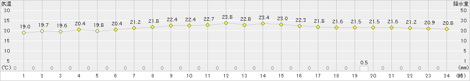 西郷岬(>2019年07月13日)のアメダスグラフ