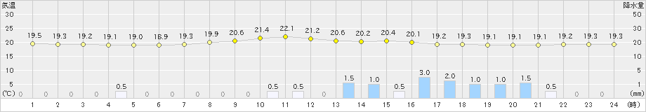 吉賀(>2019年07月13日)のアメダスグラフ