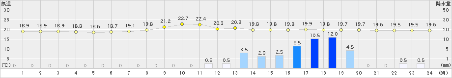 久万(>2019年07月13日)のアメダスグラフ