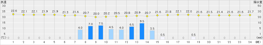 前原(>2019年07月13日)のアメダスグラフ