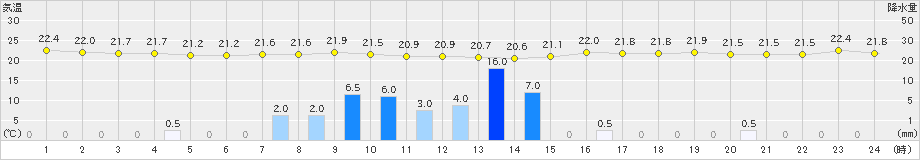 太宰府(>2019年07月13日)のアメダスグラフ