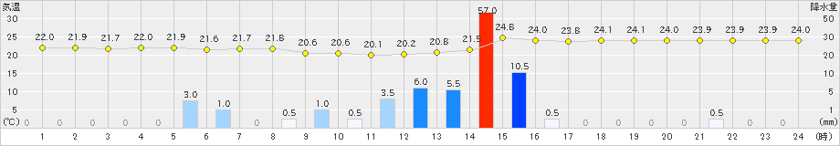 口之津(>2019年07月13日)のアメダスグラフ