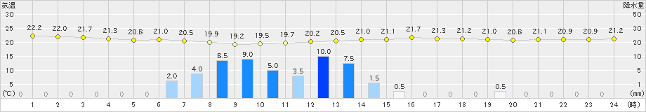 唐津(>2019年07月13日)のアメダスグラフ