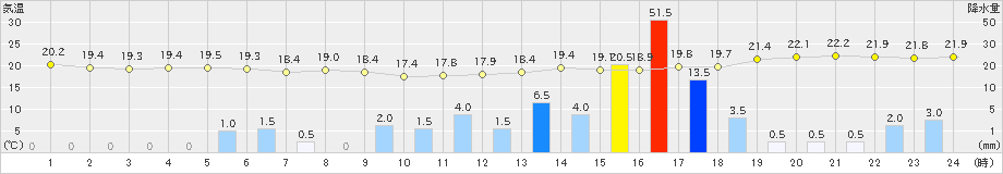 高森(>2019年07月13日)のアメダスグラフ