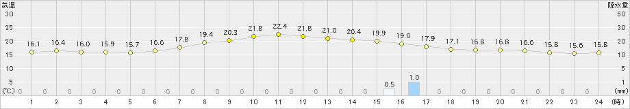 日高(>2019年07月14日)のアメダスグラフ