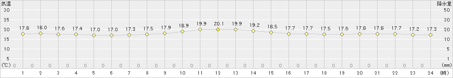 今金(>2019年07月14日)のアメダスグラフ