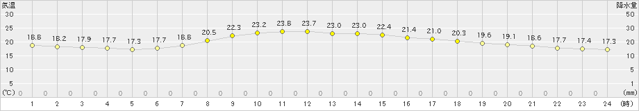 荒屋(>2019年07月14日)のアメダスグラフ