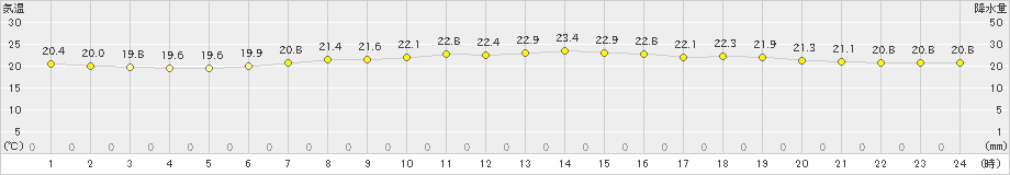 北上(>2019年07月14日)のアメダスグラフ