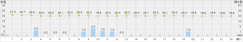 名取(>2019年07月14日)のアメダスグラフ