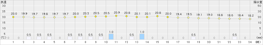 玉川(>2019年07月14日)のアメダスグラフ