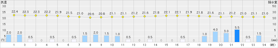 前橋(>2019年07月14日)のアメダスグラフ