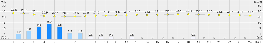 千葉(>2019年07月14日)のアメダスグラフ