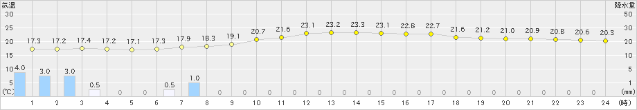 木曽福島(>2019年07月14日)のアメダスグラフ