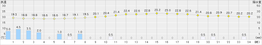 韮崎(>2019年07月14日)のアメダスグラフ