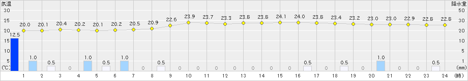 粥見(>2019年07月14日)のアメダスグラフ