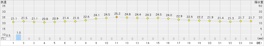 かほく(>2019年07月14日)のアメダスグラフ