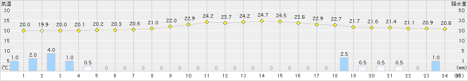 西脇(>2019年07月14日)のアメダスグラフ