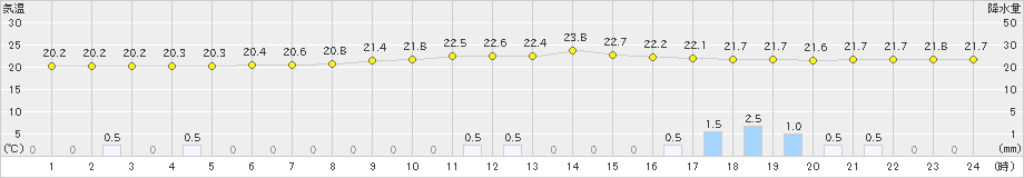 家島(>2019年07月14日)のアメダスグラフ