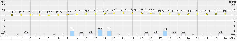 香南(>2019年07月14日)のアメダスグラフ