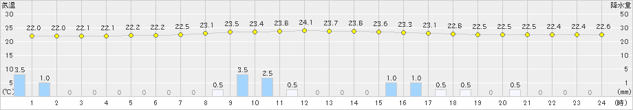 大洲(>2019年07月14日)のアメダスグラフ