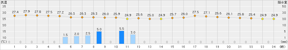 串間(>2019年07月14日)のアメダスグラフ