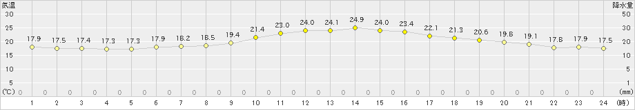 空知吉野(>2019年07月15日)のアメダスグラフ