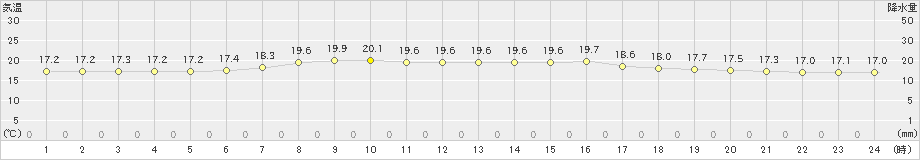 苫小牧(>2019年07月15日)のアメダスグラフ