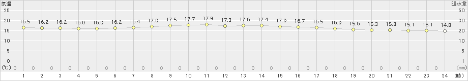 軽米(>2019年07月15日)のアメダスグラフ