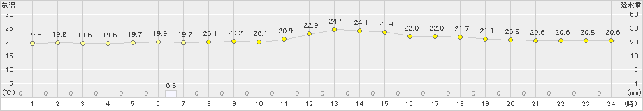 仙台(>2019年07月15日)のアメダスグラフ