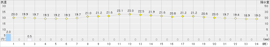 常陸大宮(>2019年07月15日)のアメダスグラフ