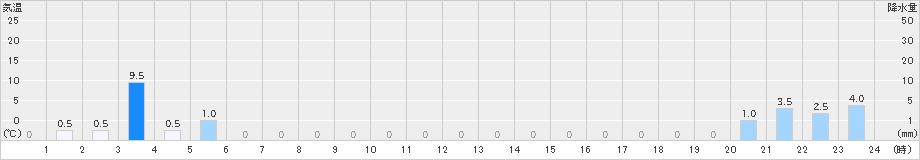 富士川(>2019年07月15日)のアメダスグラフ
