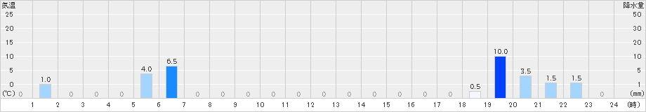 高根山(>2019年07月15日)のアメダスグラフ