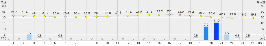 稲取(>2019年07月15日)のアメダスグラフ