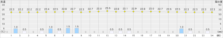 鳥羽(>2019年07月15日)のアメダスグラフ