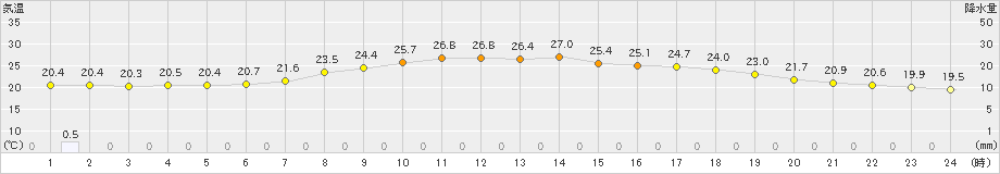 能勢(>2019年07月15日)のアメダスグラフ