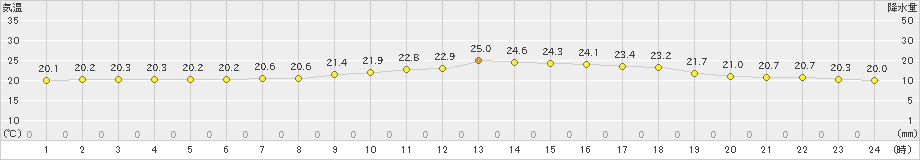 生野(>2019年07月15日)のアメダスグラフ