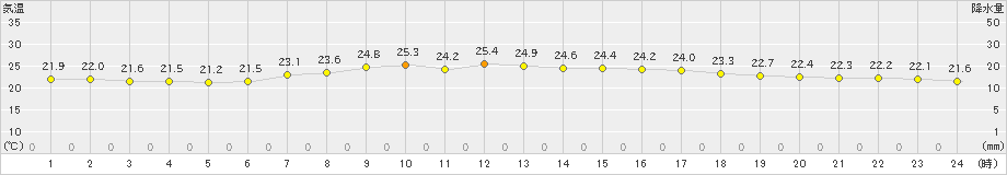 西郷(>2019年07月15日)のアメダスグラフ