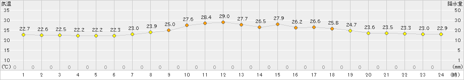 大栃(>2019年07月15日)のアメダスグラフ