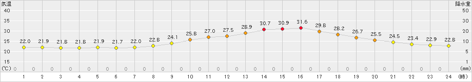 日田(>2019年07月15日)のアメダスグラフ