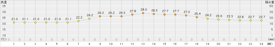 宇目(>2019年07月15日)のアメダスグラフ