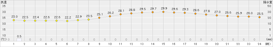 熊本(>2019年07月15日)のアメダスグラフ