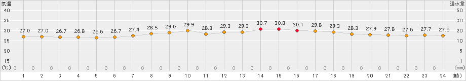 伊仙(>2019年07月15日)のアメダスグラフ