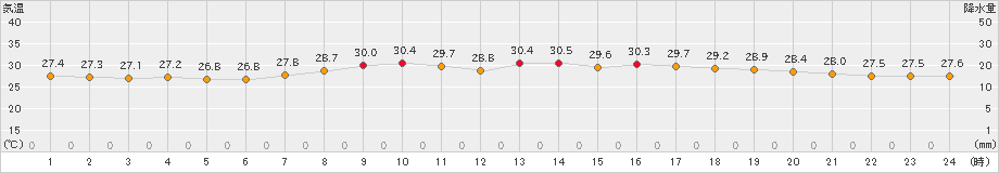 沖永良部(>2019年07月15日)のアメダスグラフ