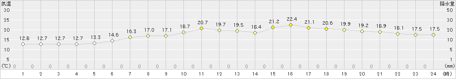 網走(>2019年07月16日)のアメダスグラフ