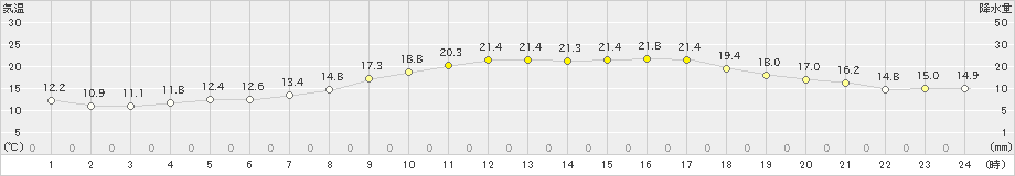 留辺蘂(>2019年07月16日)のアメダスグラフ